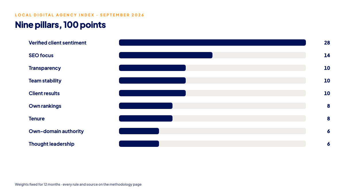 The nine pillars of the Local Digital Agency Index and their weights out of 100