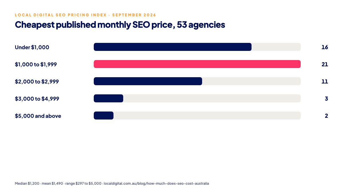 Bar chart of the cheapest published monthly SEO price across 53 Australian agencies, September 2026