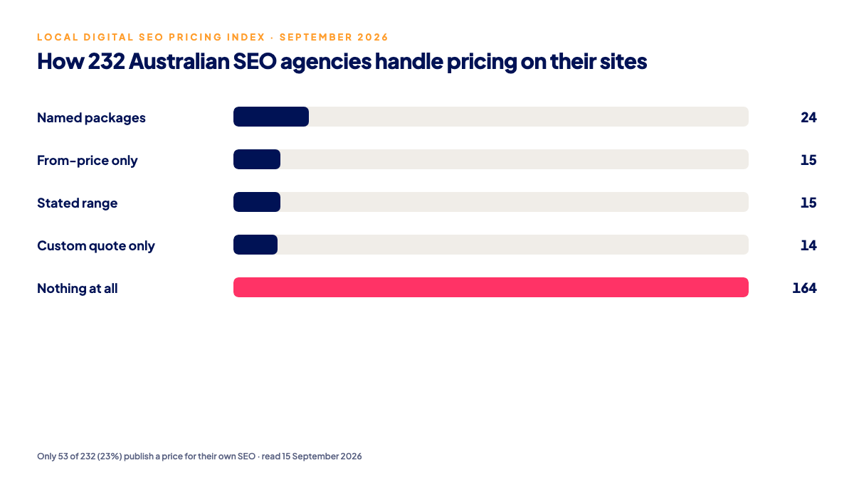 Bar chart of how 232 Australian SEO agencies handle pricing on their websites: named packages, from-price, range, quote only or nothing