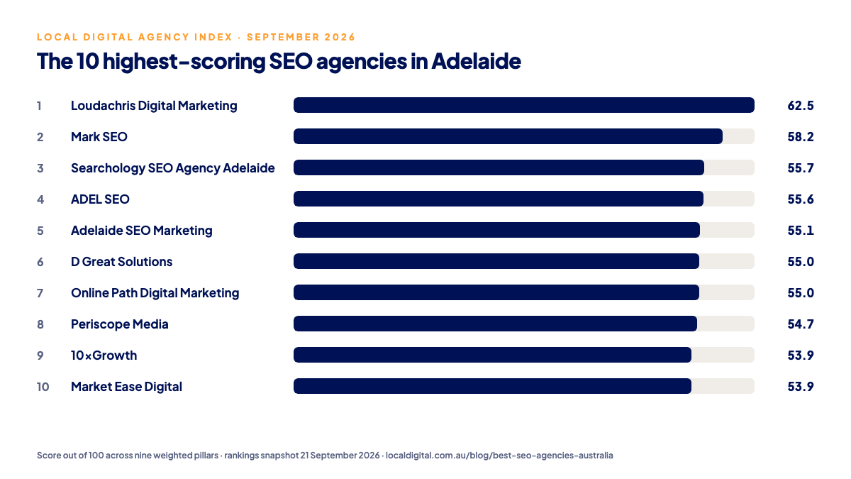 Bar chart of the ten highest-scoring SEO agencies in Adelaide on the Local Digital Agency Index, September 2026