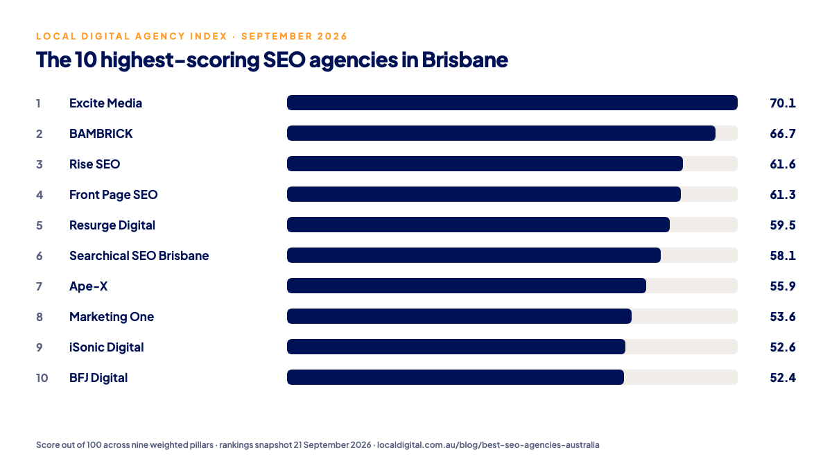 Bar chart of the ten highest-scoring SEO agencies in Brisbane on the Local Digital Agency Index, September 2026
