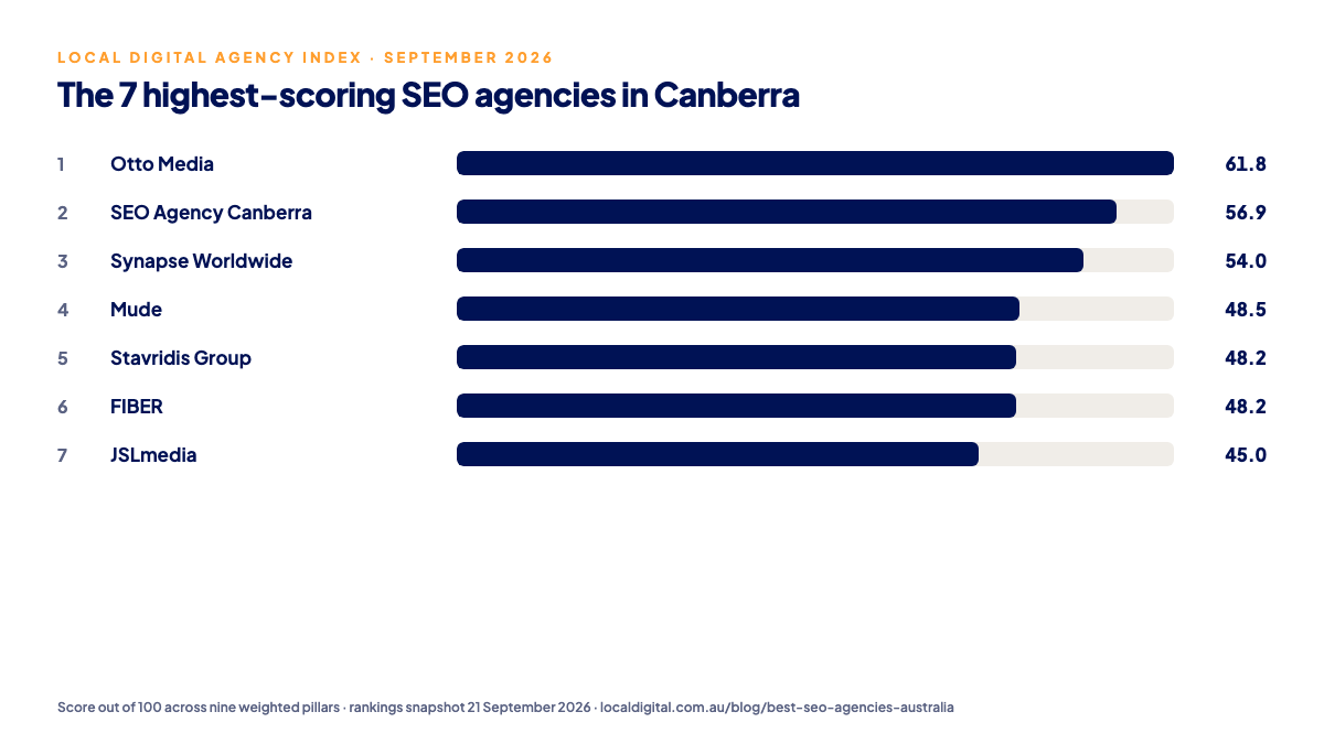 Bar chart of the ten highest-scoring SEO agencies in Canberra on the Local Digital Agency Index, September 2026