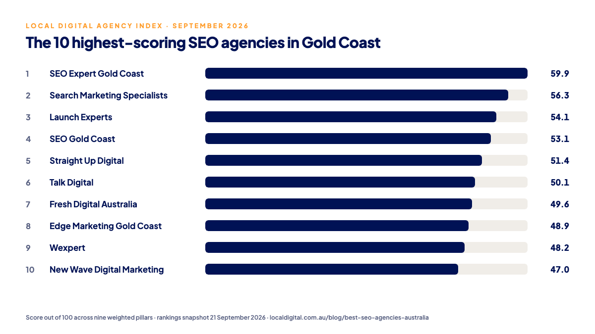 Bar chart of the ten highest-scoring SEO agencies in Gold Coast on the Local Digital Agency Index, September 2026