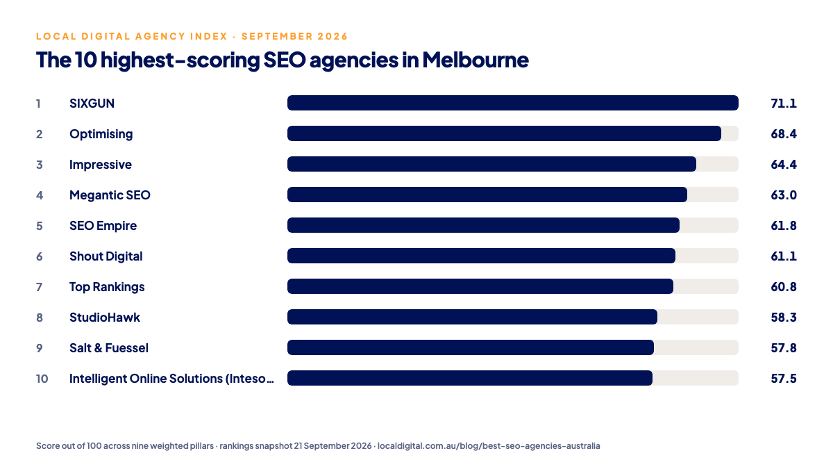 Bar chart of the ten highest-scoring SEO agencies in Melbourne on the Local Digital Agency Index, September 2026