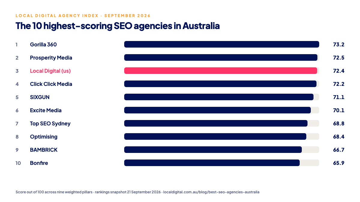 Bar chart of the ten highest-scoring SEO agencies in Australia on the Local Digital Agency Index, September 2026
