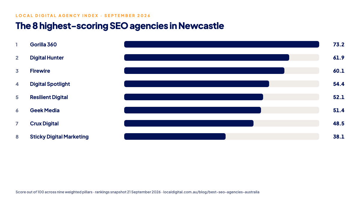 Bar chart of the ten highest-scoring SEO agencies in Newcastle on the Local Digital Agency Index, September 2026