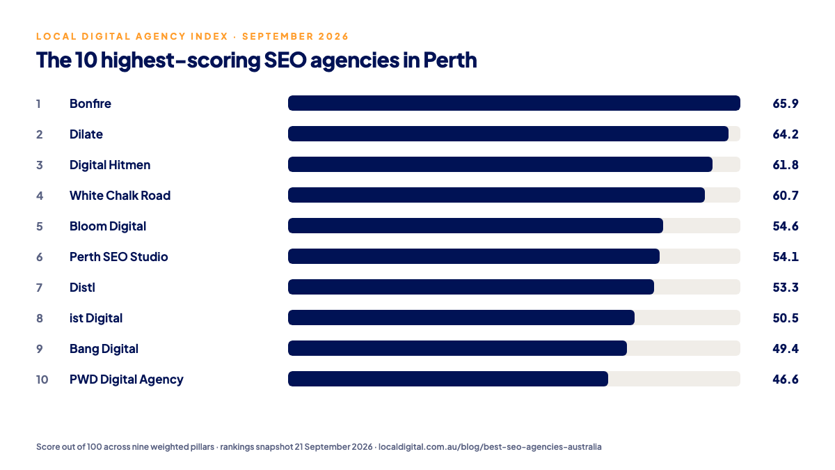 Bar chart of the ten highest-scoring SEO agencies in Perth on the Local Digital Agency Index, September 2026