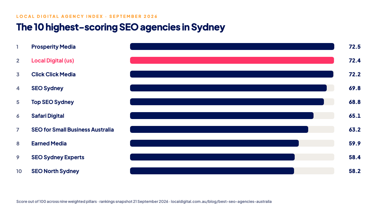 Bar chart of the ten highest-scoring SEO agencies in Sydney on the Local Digital Agency Index, September 2026